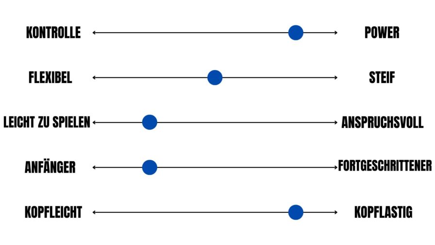 Bestbewertete Badmintonschläger 2025 – Yonex Astrox 88 Play – Bewertungsskala
